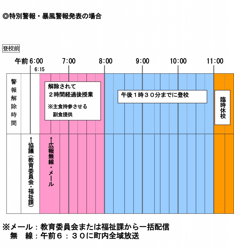 特別警報・暴風警報発表の場合の流れ